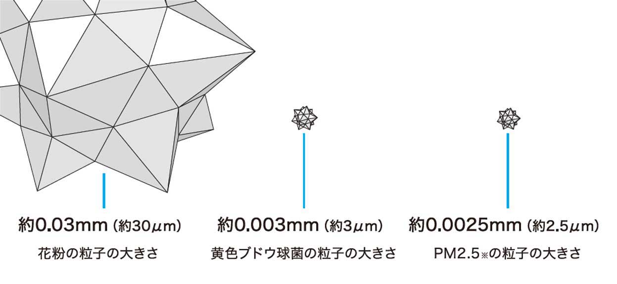 花粉、黄色ブドウ球菌、PM2.5粒子の大きさ