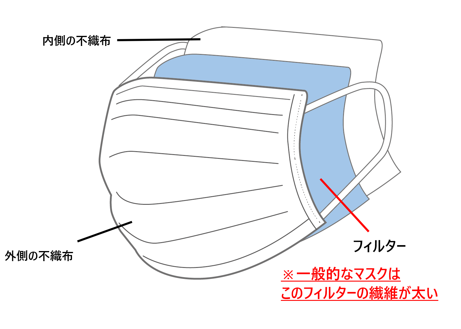 一般的な不織布マスクの構造