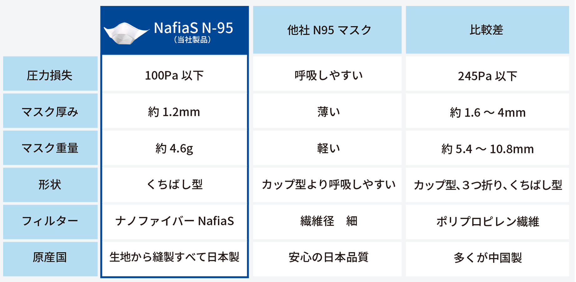 N95マスクとの比較表