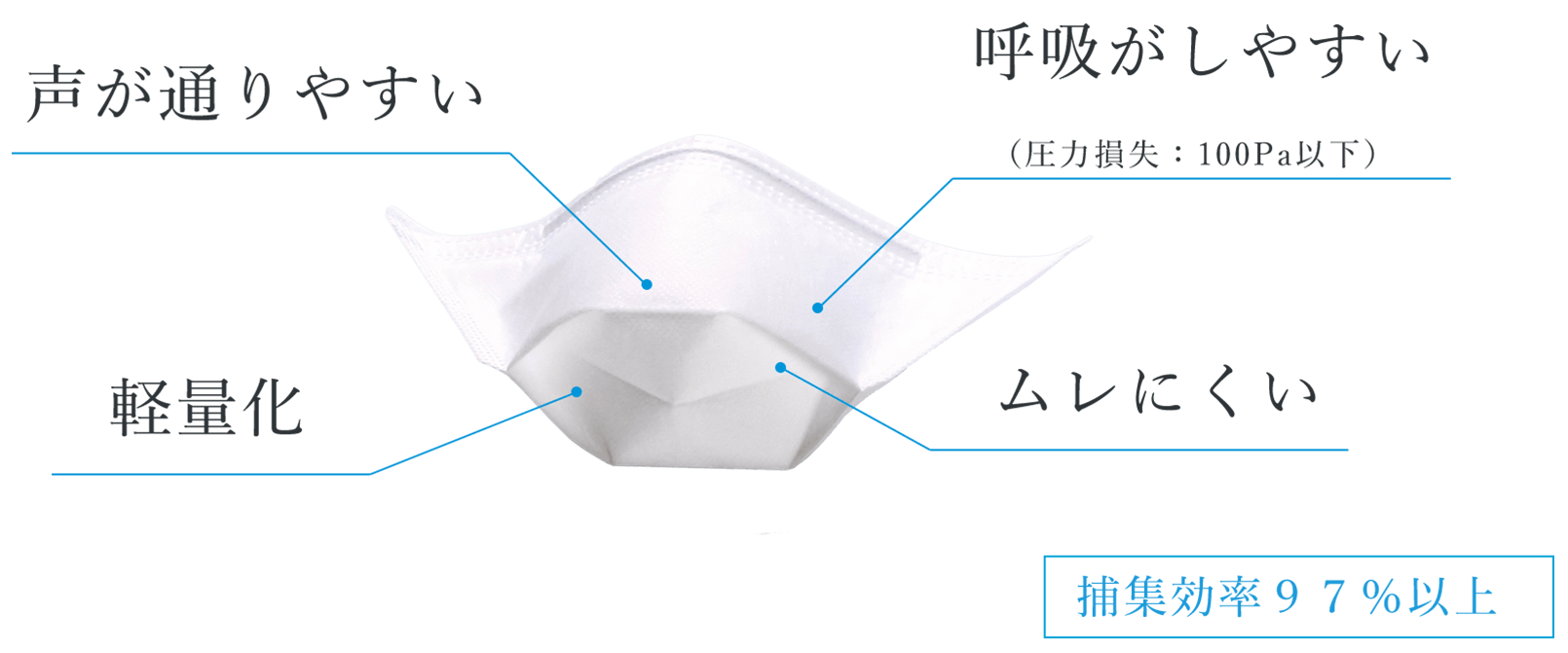 「声が通りやすい」「呼吸がしやすい（圧力損失：100Pa以下）」「軽量化」「ムレにくい」「捕集効率97%以上」