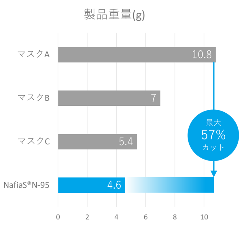 製品重量の比較表