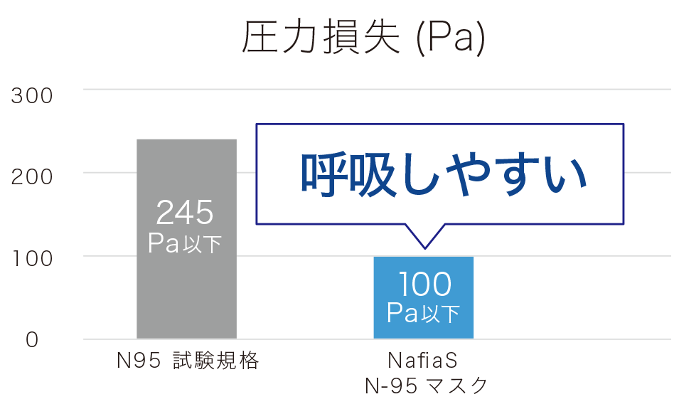 圧力損失の比較表