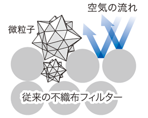 従来のフィルターでの空気の流れ