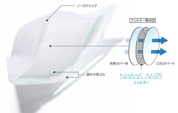 NafiaS N-95マスクの構造